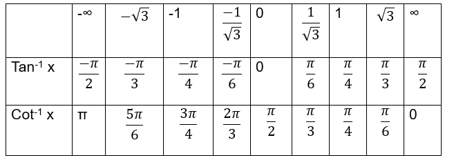 inverse-trigonometric-functions-table-physicscatalyst-s-blog