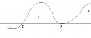 Wavy curve method - physicscatalyst's Blog