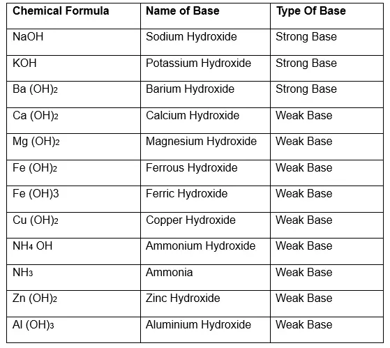 Common Bases Names And Formulas Physicscatalyst s Blog