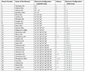 Electronic configuration of elements 1 to 30 - physicscatalyst's Blog