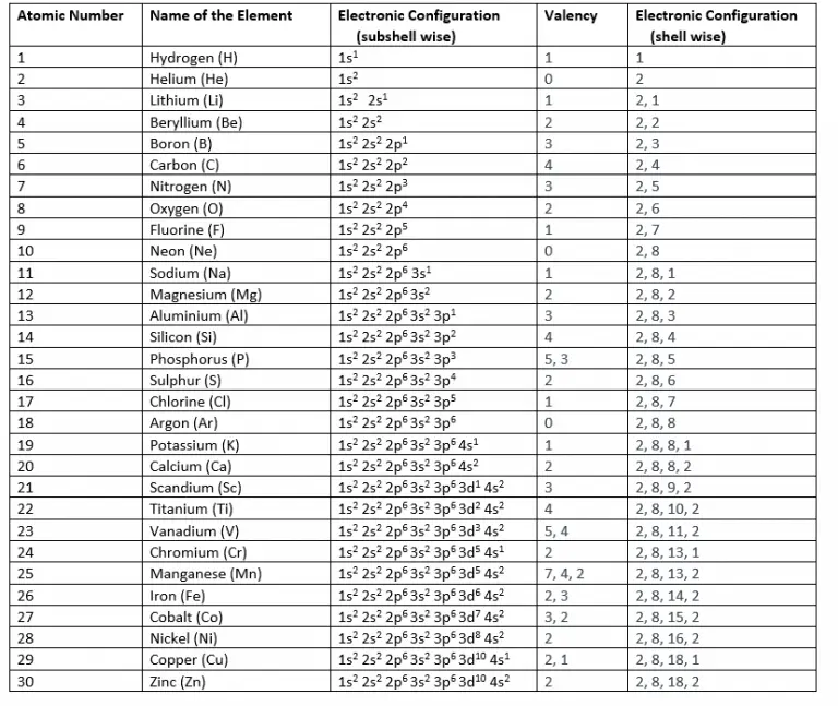 electronic-configuration-of-elements-1-to-30-physicscatalyst-s-blog