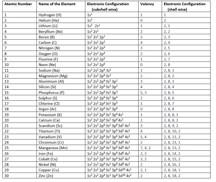 Electronic Configuration Of Elements 1 To 30 Physicscatalyst s Blog