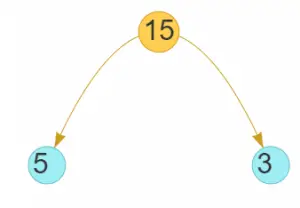 Factors of 15 | Prime Factorization of 15 - physicscatalyst's Blog