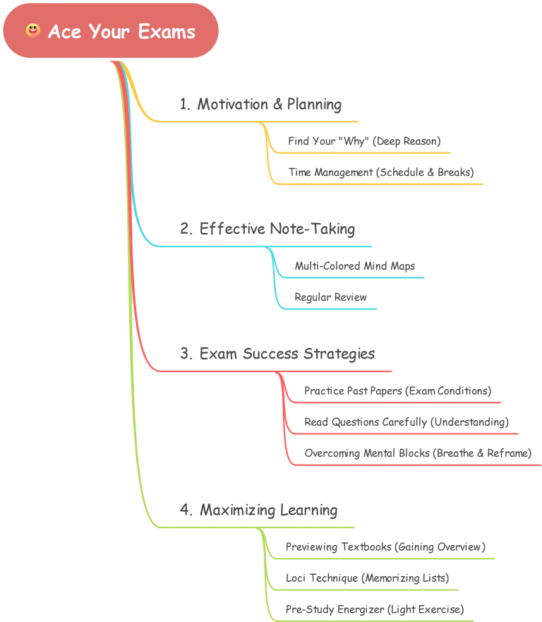 Tips for Success in Exam - physicscatalyst's Blog