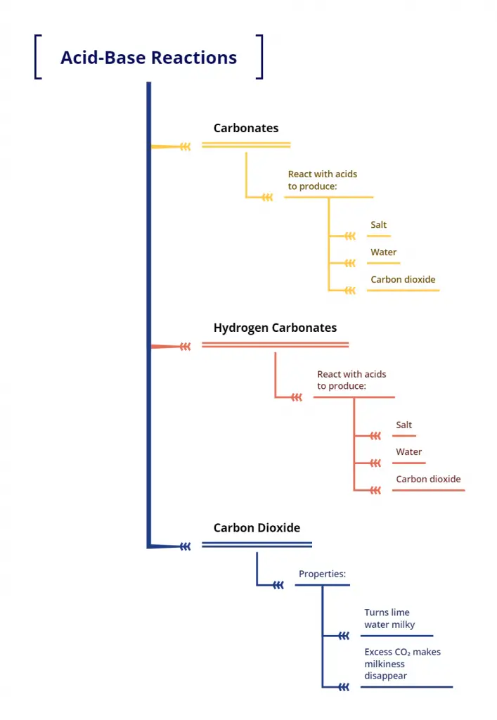 Acid-Base Reactions