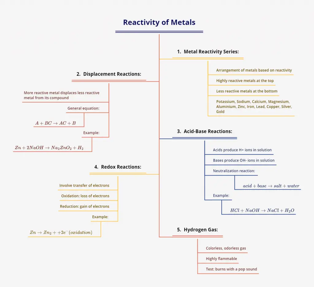 Reactivity of Metals Mind Map