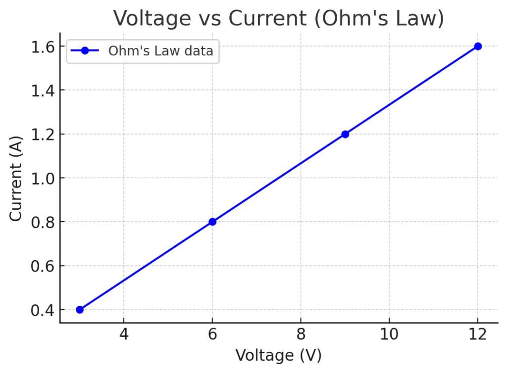 Relationship between current and voltage