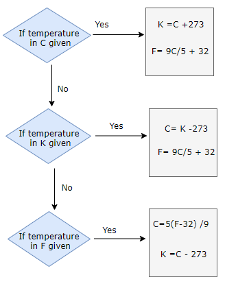 Temperature Conversion calculator