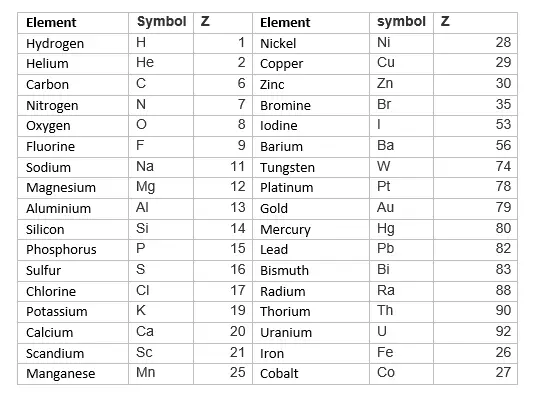Atomic Number of Common elements