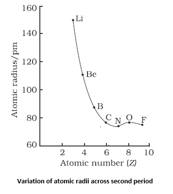  Atomic Radius variation in second period.It decreases left to right.