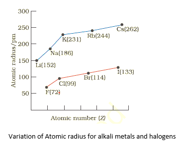 Atomic Radius variation for alkali metails and halogon family