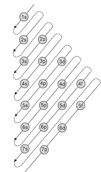 Aufbau Principle or Rule : Definition, Examples,Questions