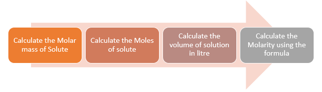 Calculating Molarity steps