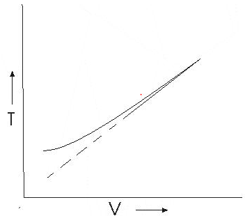charles law  temperature volume curve