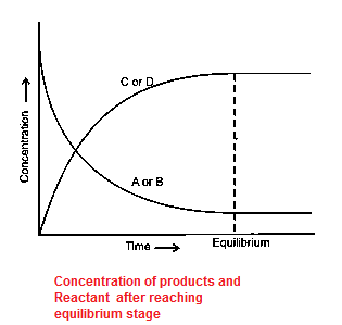 chemical equilibrium concentration