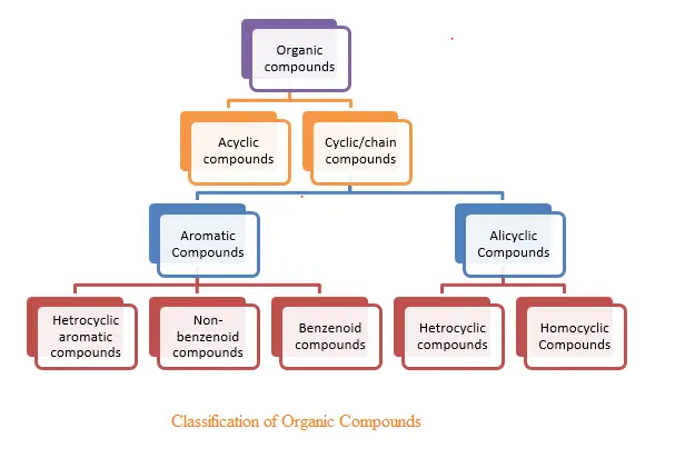 classification-of-organic-compounds-youtube