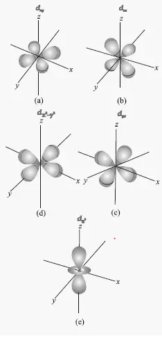 shapes of d orbitals