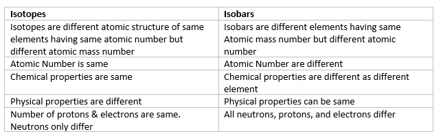 difference between isotopes & Isobars