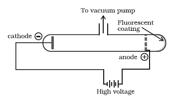 Discovery of electron