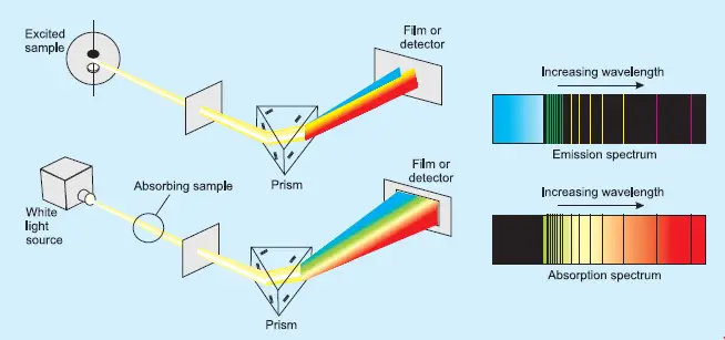 Absorption and emission on sale of light