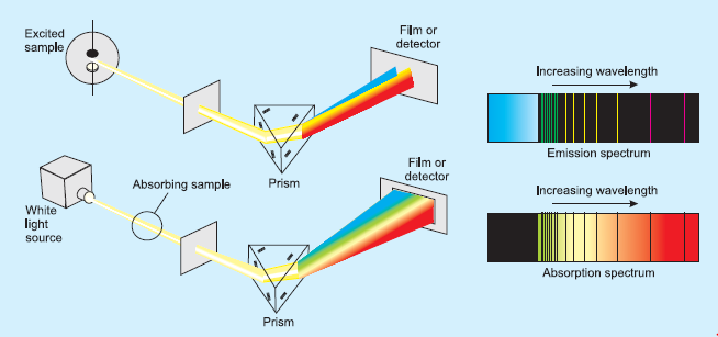 Absorption spectrum (emission spectrum lines) (article)