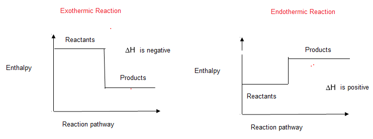 Enthalpy is Exothermic and Endothermic reactions