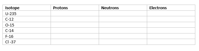 Finding electrons,protons and neutrons