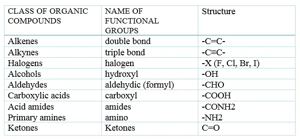 Functional Group Properties Chart