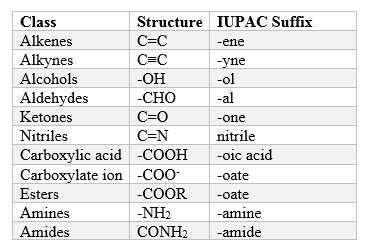 IUPAC nomenclature of Functional Groups