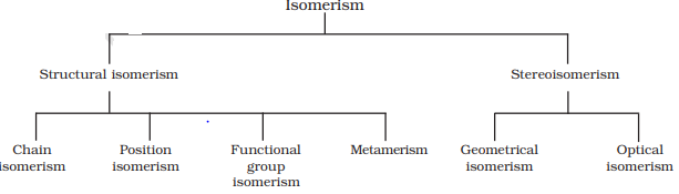 Types of Isomerism