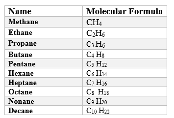 IUPAC Names for straight chain Alkanes