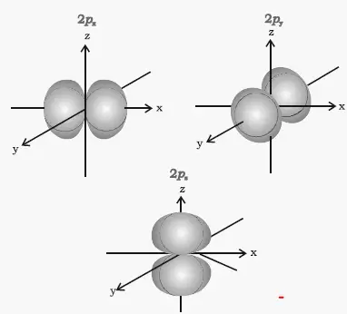 shapes of p orbitals