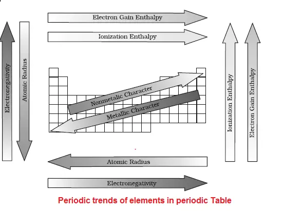 Periodic trends in Physical properties of the elements