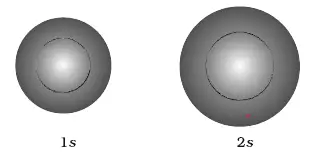 shapes of  s orbitals