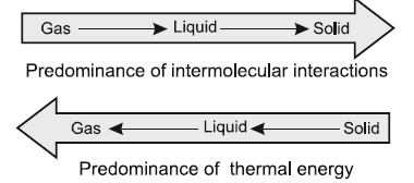 Intermolcular Forces and Thermal interaction