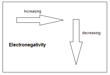 Trends of electronegativity across the Periods and Groups