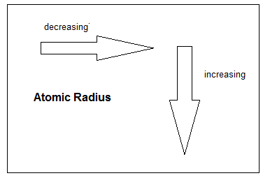 Trends of Atomic radius across Periodic table
