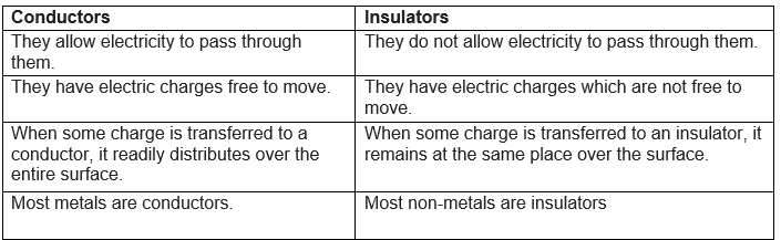Chapter 9 Electricity and Circuits Extra Questions