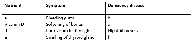 components-of-food-class-6-questions-and-answers