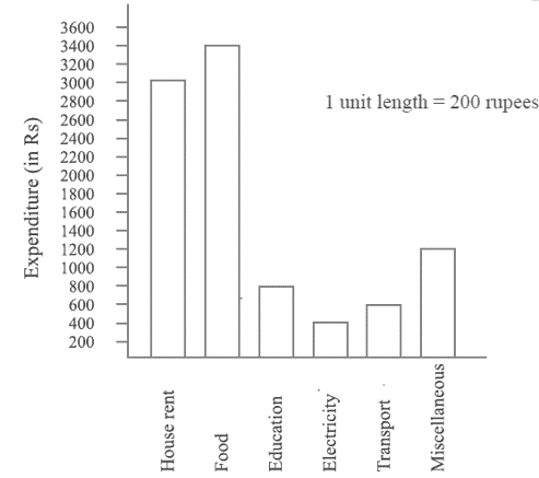 6th Grade Bar Graph Questions For Class 6