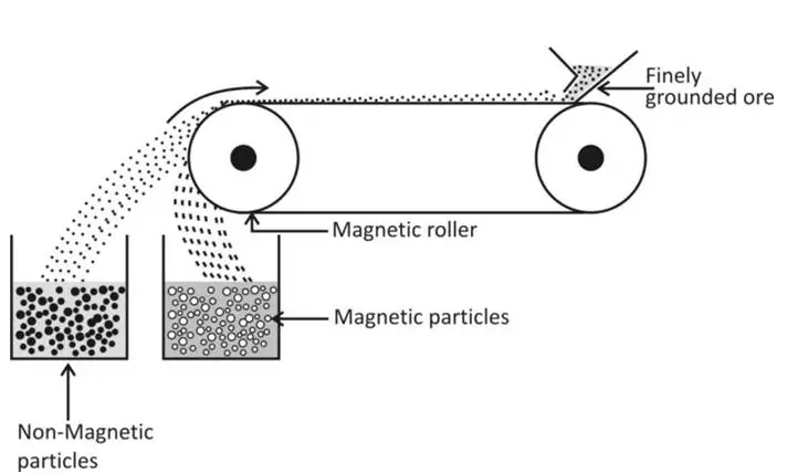 Magnetic separation method