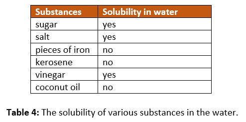 solubility test of various materials in the water.