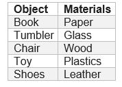 Ncert Solutions for Class 6 Science Chapter 4 Sorting Materials into Groups