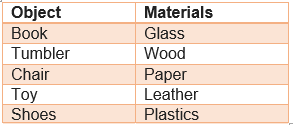 Ncert Solutions for Class 6 Science Chapter 4 Sorting Materials into Groups