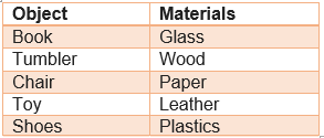 NCERT Solutions for Class 6 Science Chapter 2 Sorting Materials into Groups