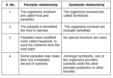 define symbiotic nutrition class 7