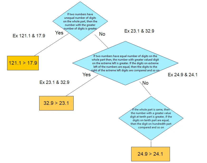Comparing Decimals | Notes for  Class 7 Maths Decimals