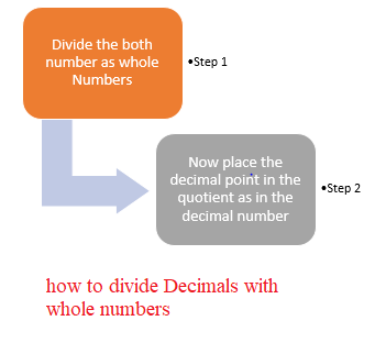 Division of Decimals  by a Whole Number