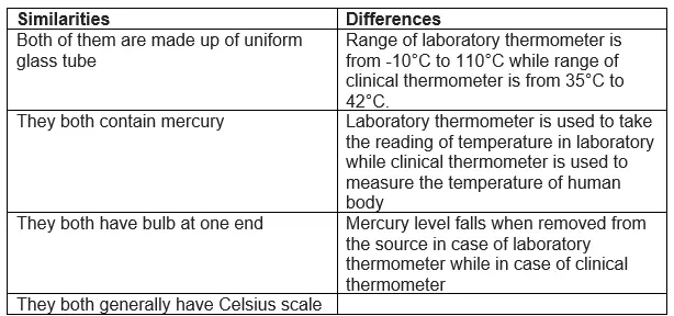 NCERT Solutions for Class 7 Science Chapter 3: Heat