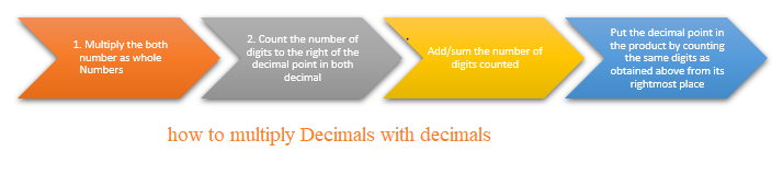 how to multiply Decimals with decimals